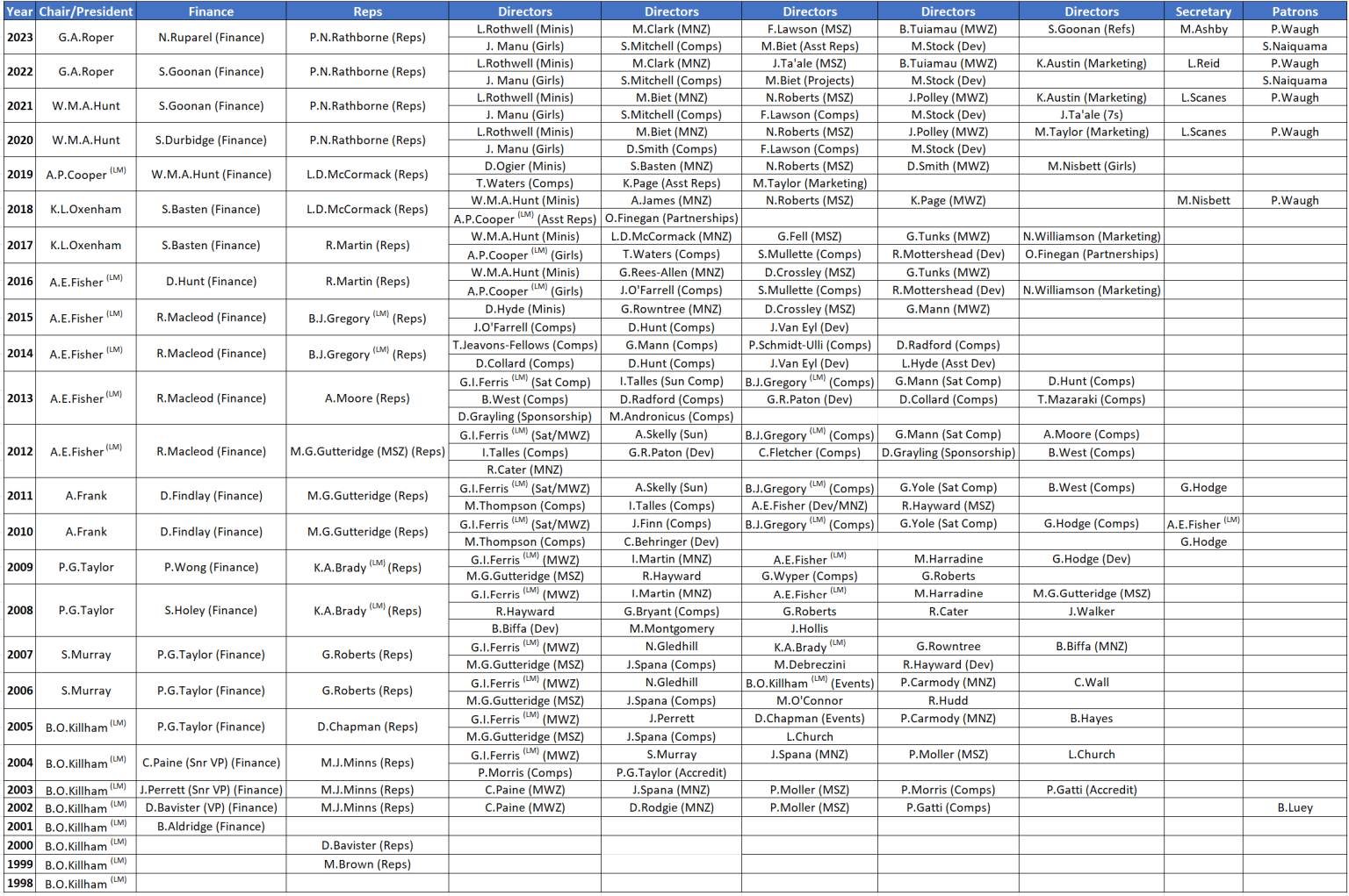 SJRU Committee history Sydney Junior Rugby Union
